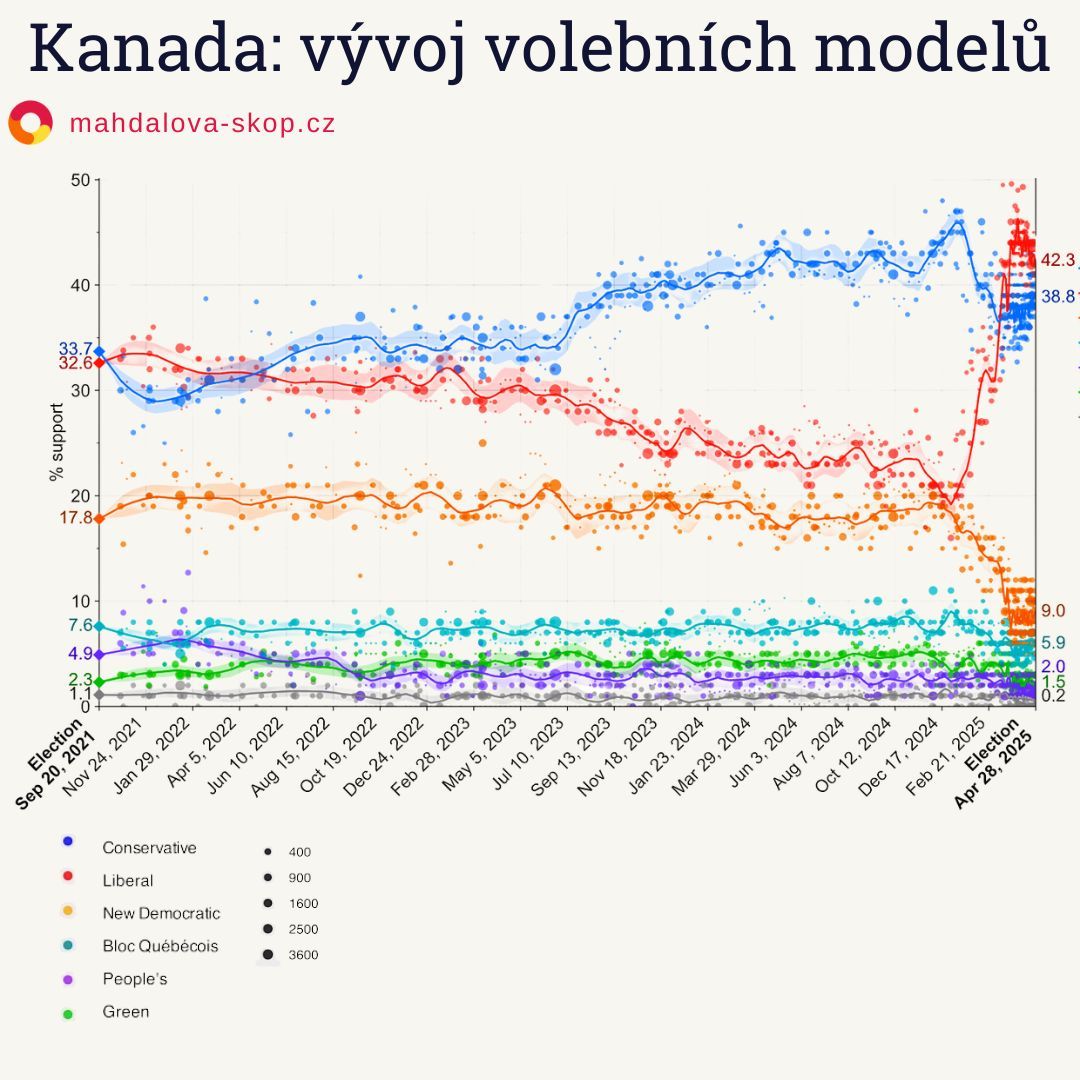 Canada - election model